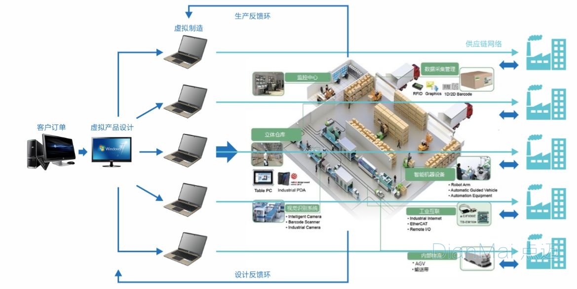 智能數字工廠整體解決方案與數據處理技術開發