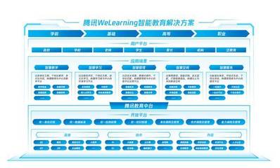 騰訊發(fā)布WeLearning解決方案 搭建智能教育業(yè)務(wù)中臺(tái)，賦能教育管理數(shù)字化升級(jí)